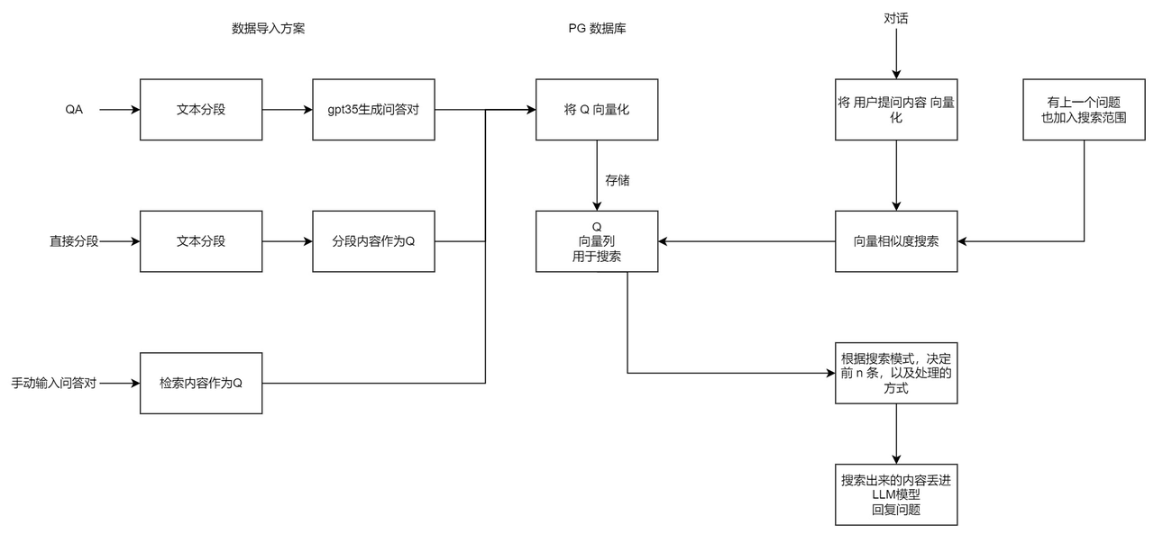 向量搜索 GPT 流程图