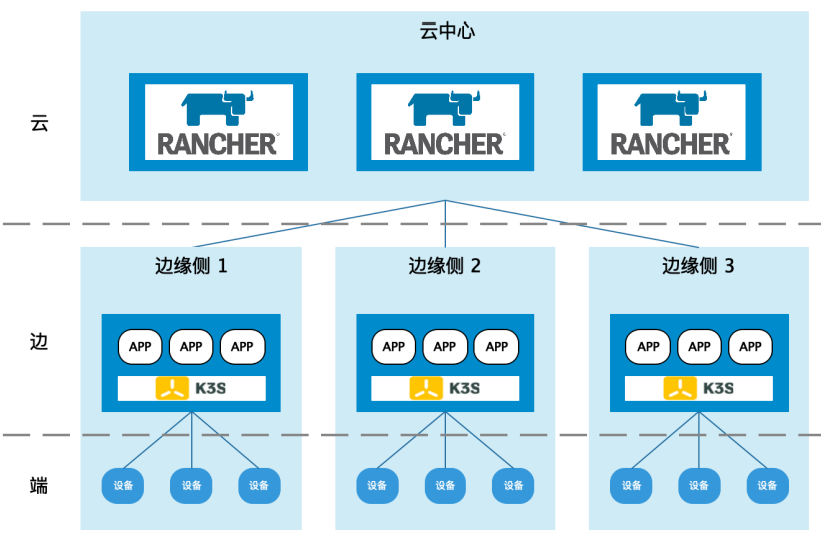 Rancher + K3s 边缘架构