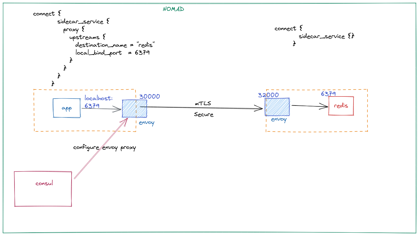 Consul Service Mesh