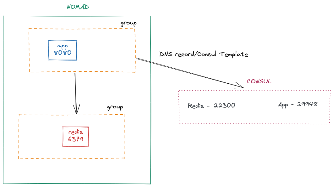 Consul Service Discovery