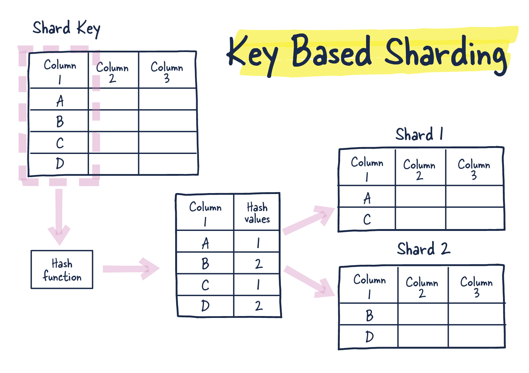 Key based Sharding