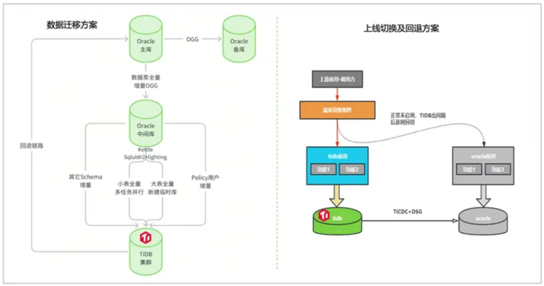 tidb助力保險業首個全棧自主的核心保單系統成功投產