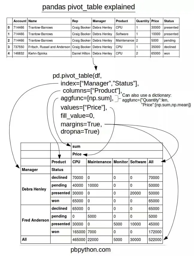 想分组聚合各省的条数、总额，及其平均数或者占比的话，Python方便还是slq方便？