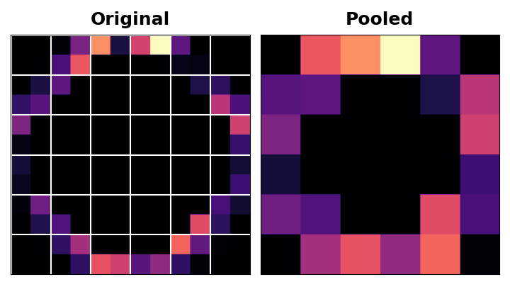 Maximum pooling replaces a patch with the maximum value in that patch.