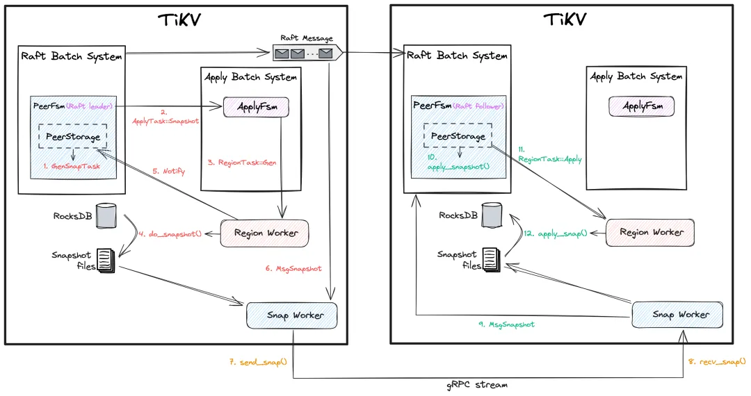 TiKV 中的 Raft 快照过程