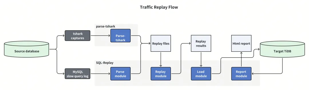 traffic replay flow