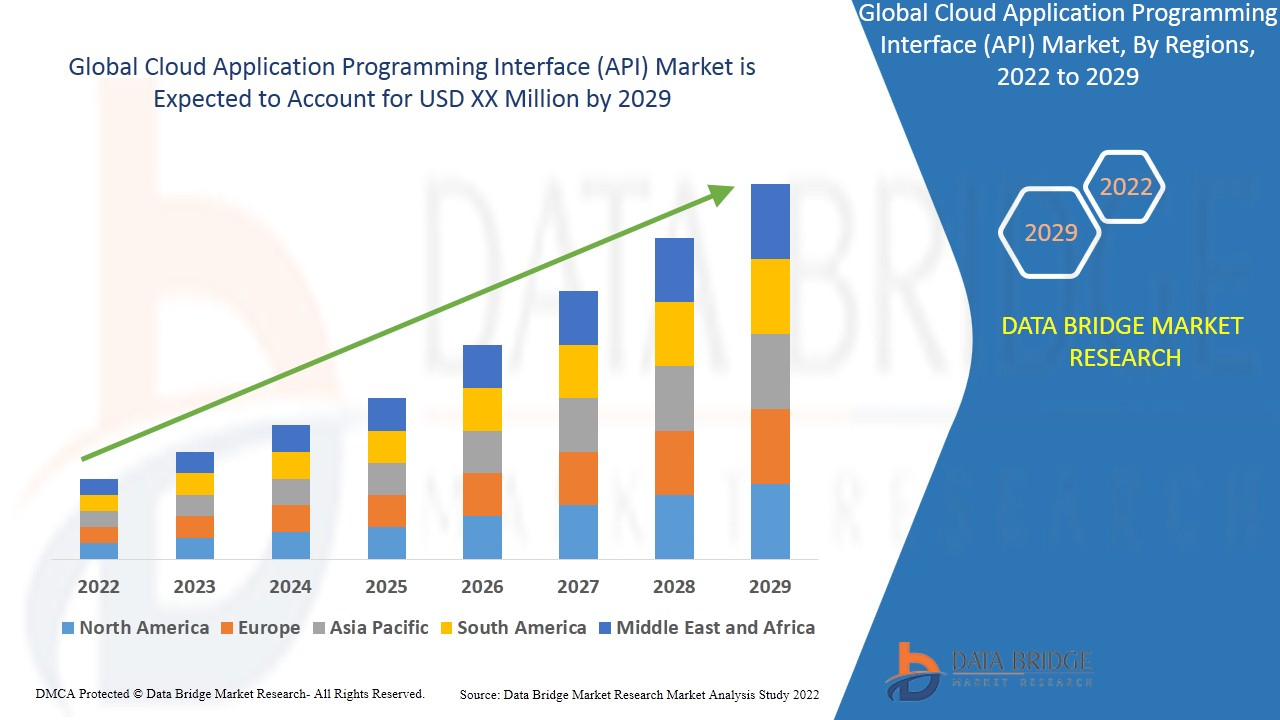 图片来源于 databridgemarketresearch.com