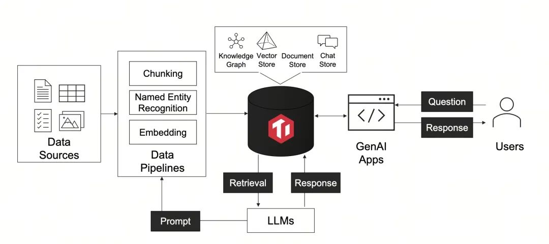TiDB 有能力在 AI 时代向应用开发者提供一站式 GraphRAG 解决方案