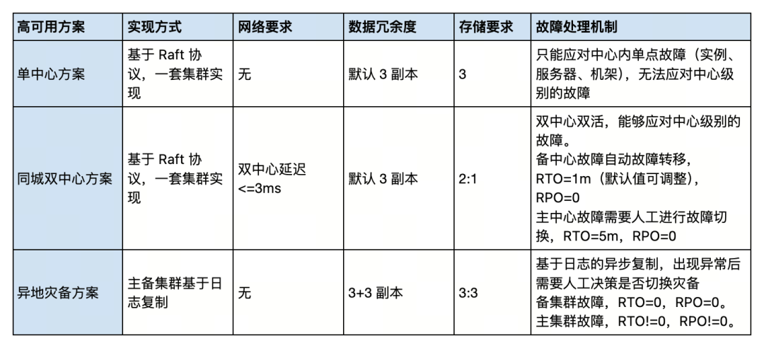 高可用方案能力总结