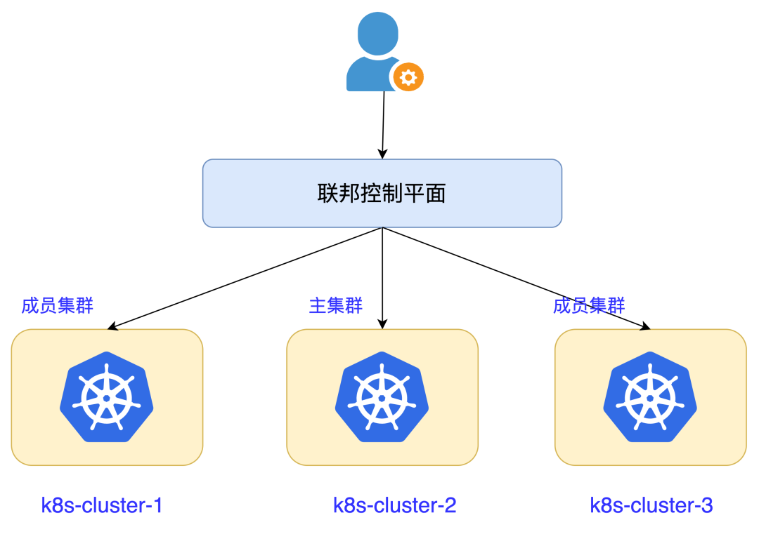 K8s 集群采用联邦集群技术