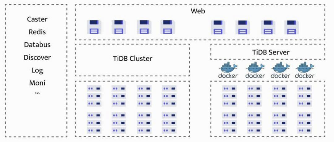 B 站的 TiDB 部署