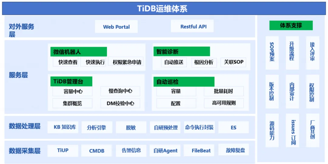 运维体系