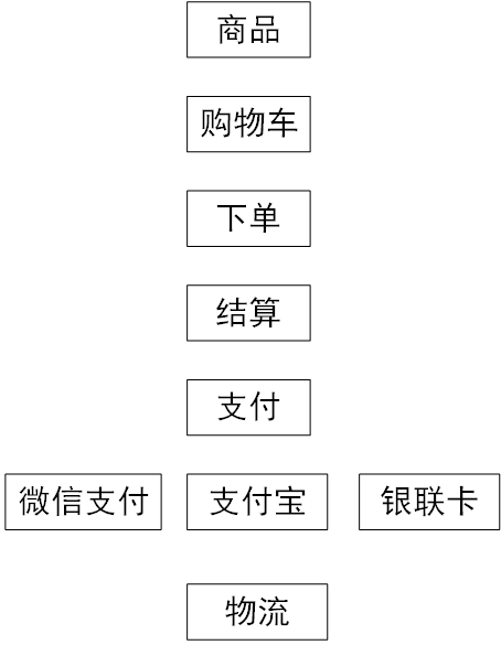 支付的策略模式