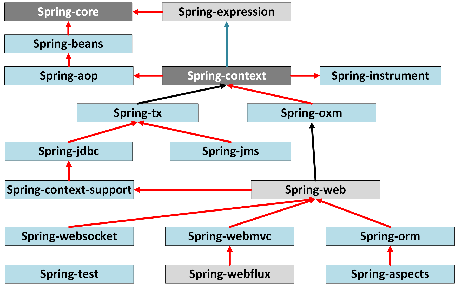 Spring各个Model的关系图