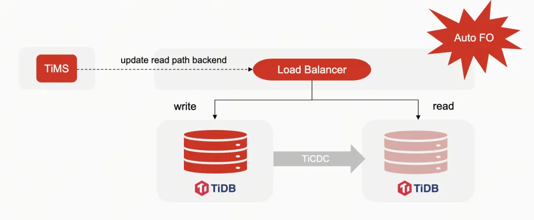 TiDB 主从集群切换流程2