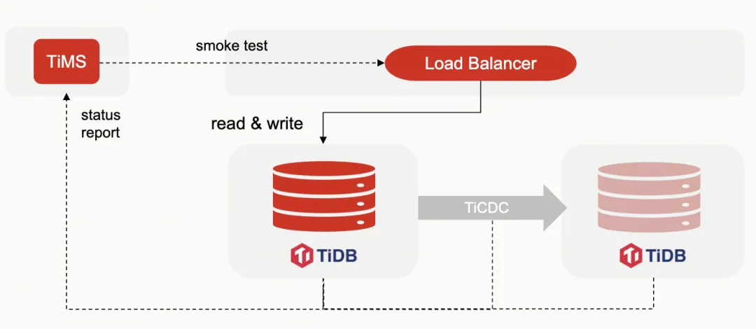 TiDB 主从集群切换流程1