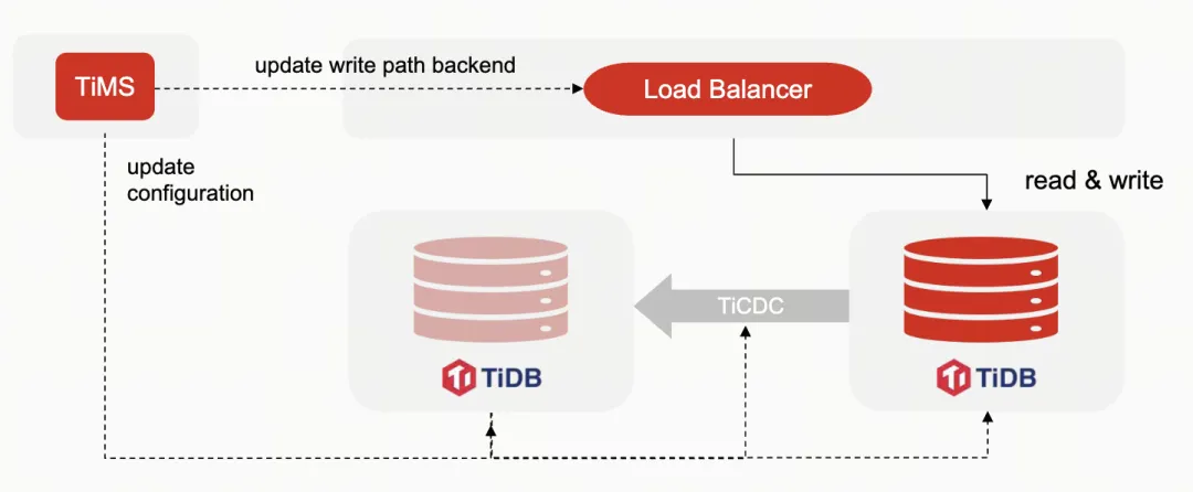 TiDB 主从集群切换流程3