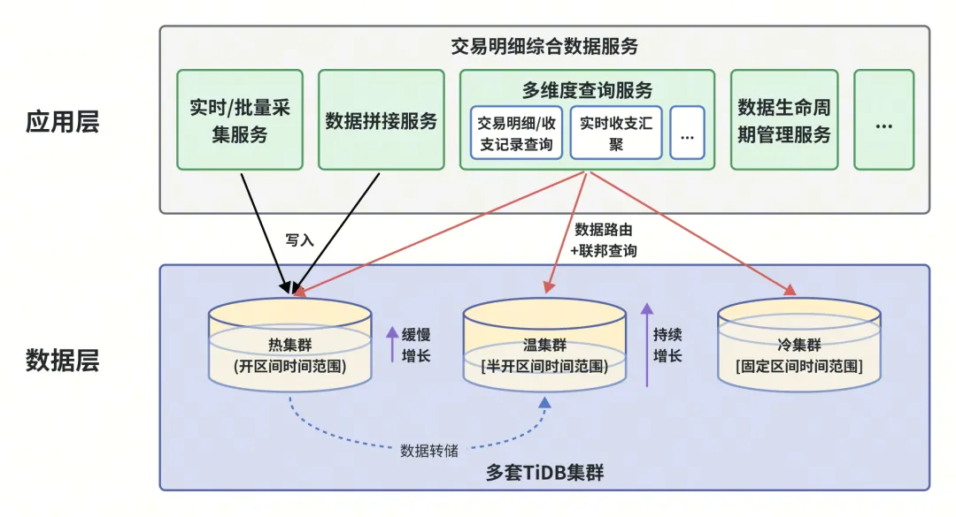 图 1-集群拆分方式