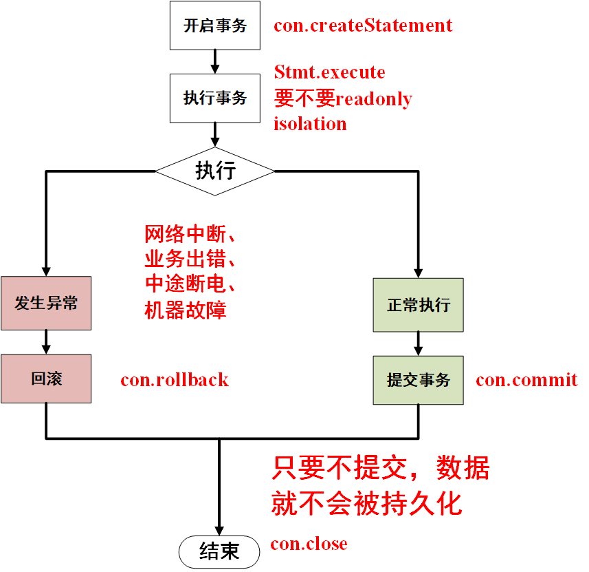 事务操作流程