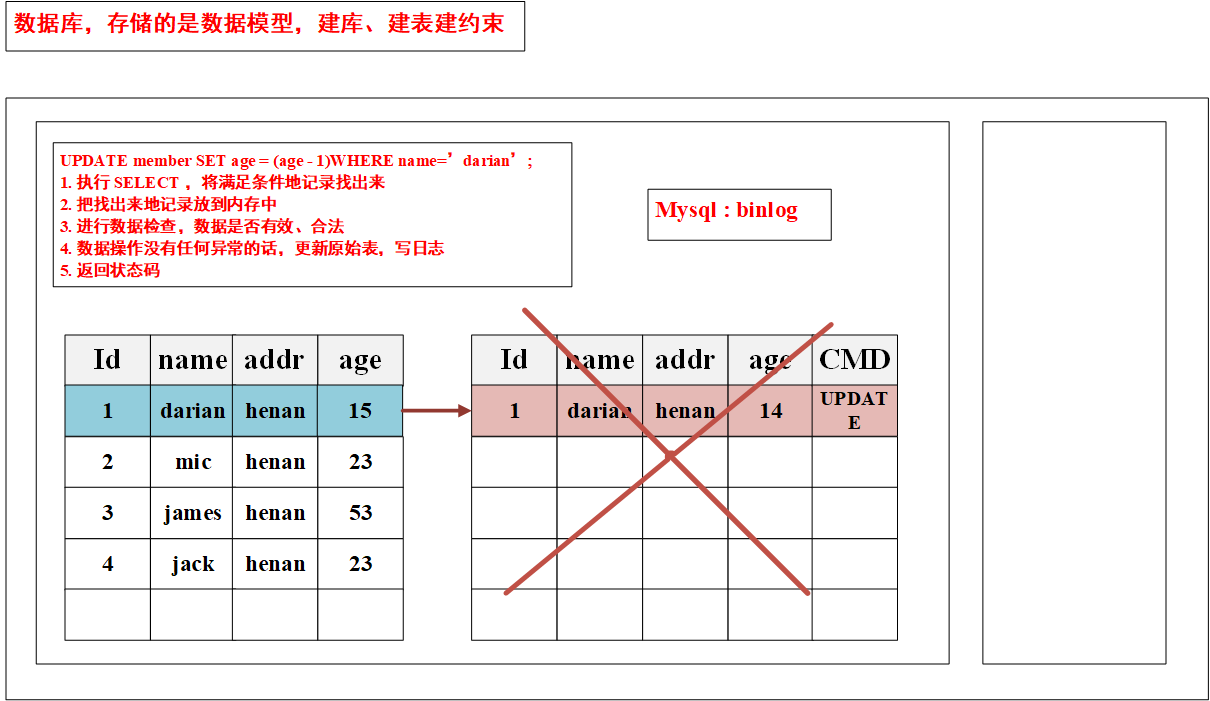 SQL的update过程图解