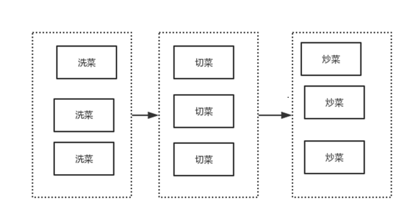 洗菜-切菜-炒菜-拆分