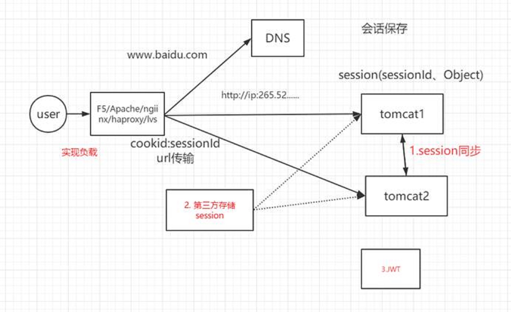 Session会丢失