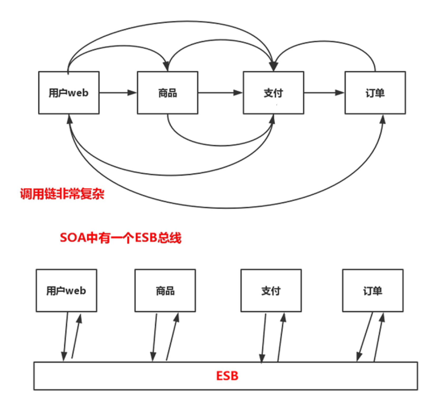 ESB图解