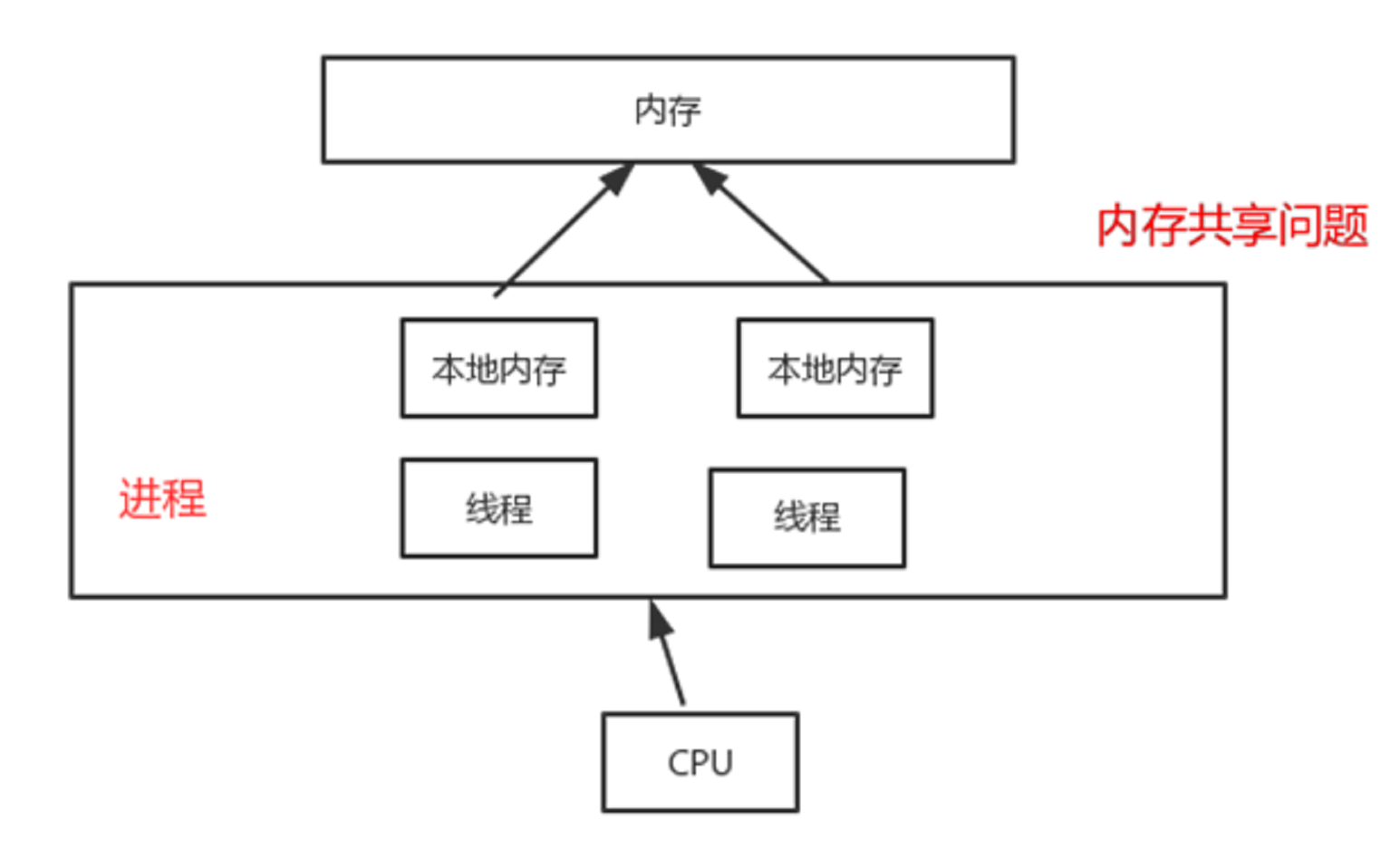 内存共享问题