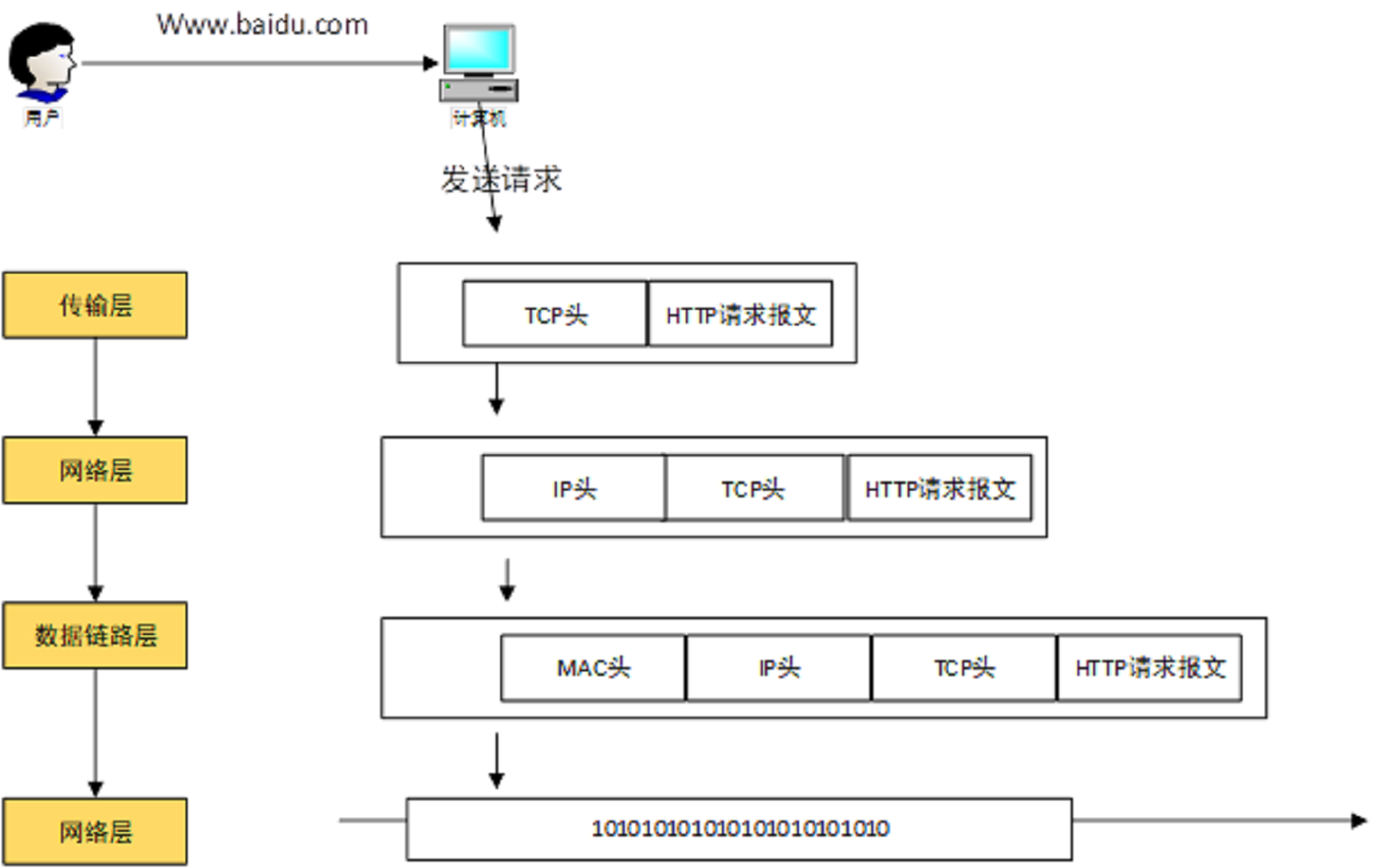 一个请求四层协议的发送步骤