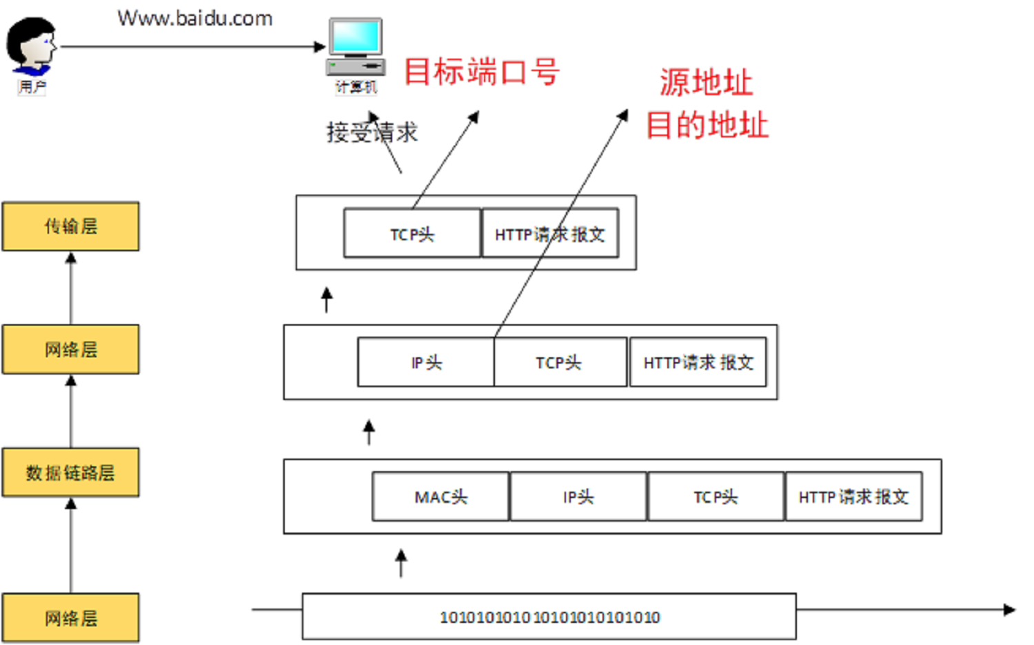 一个请求四层协议的接收步骤