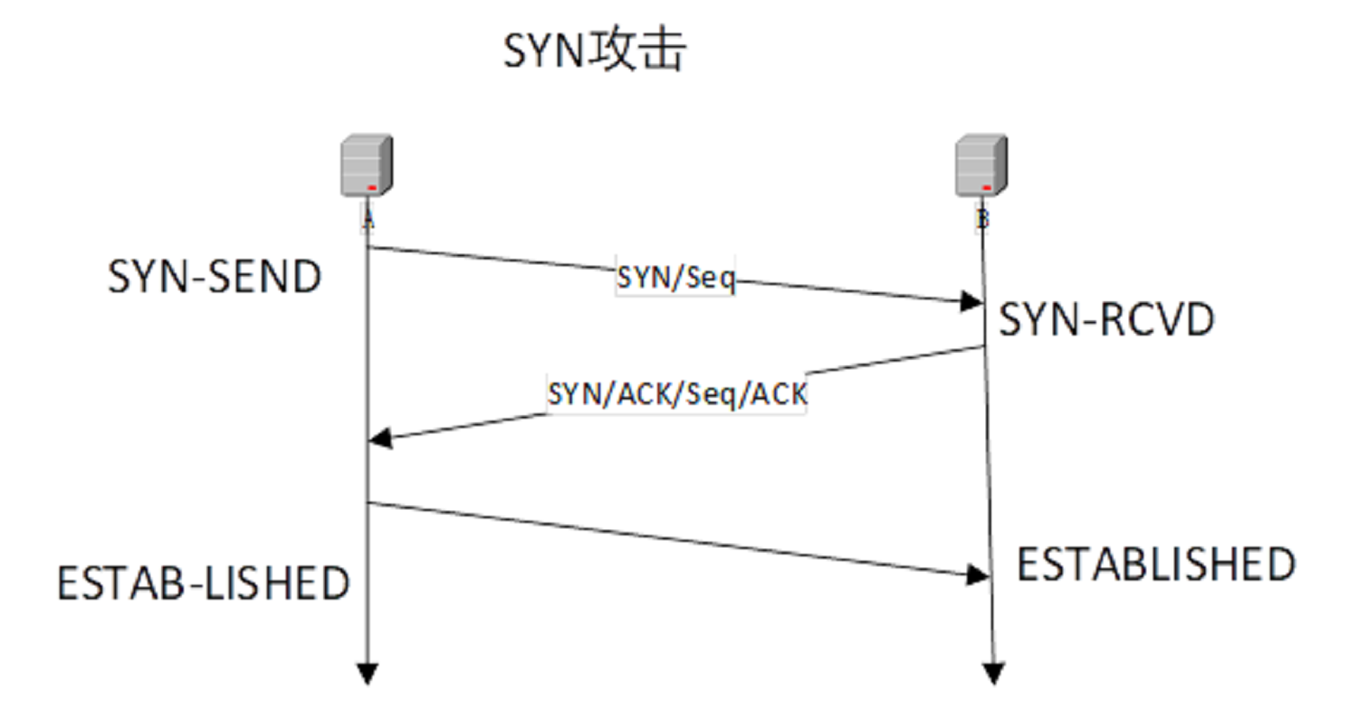 三次握手SYN攻击