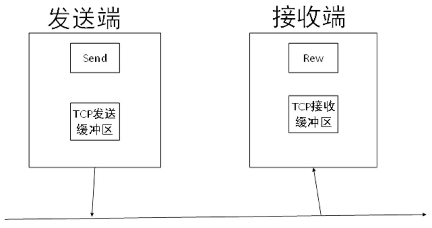 发送端-接收端-TCP缓冲区