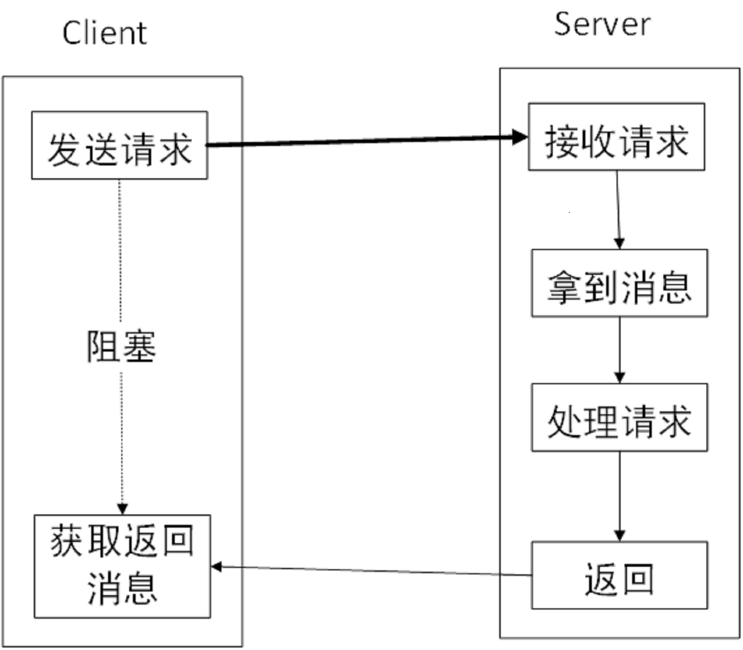 Client-Server-BIO图解