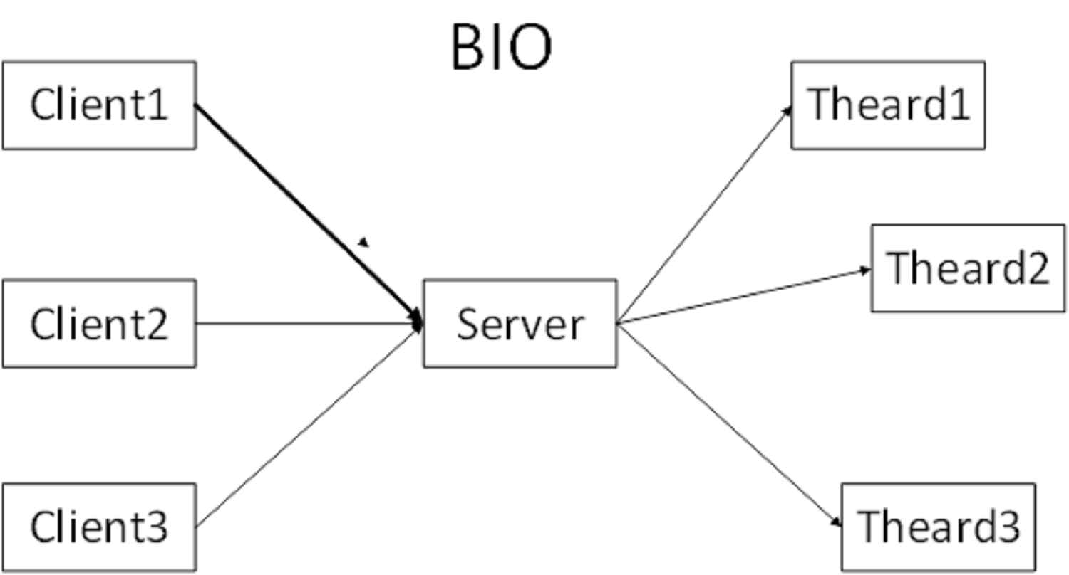 Client-Server-BIO图解-Server-Thread