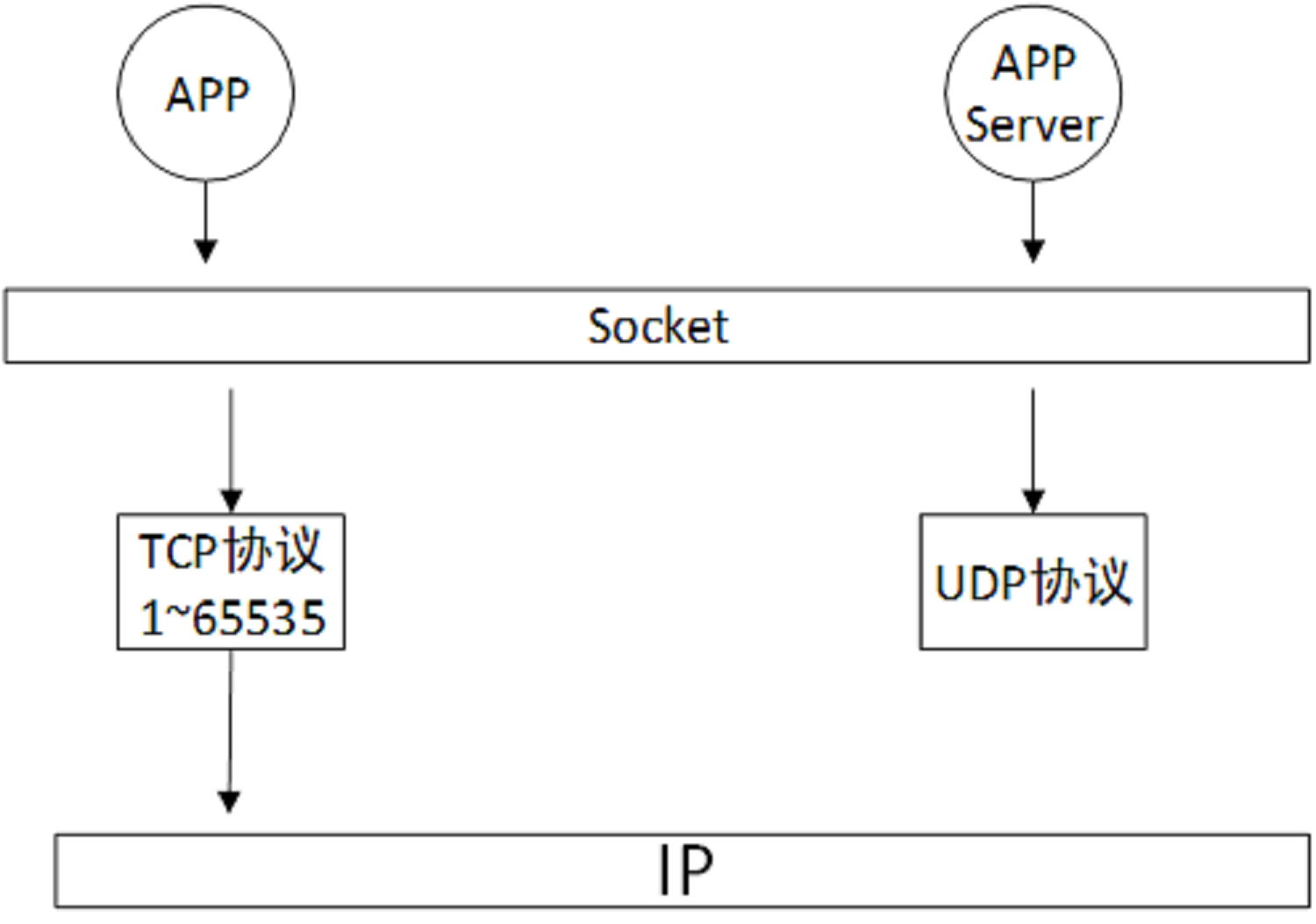 APP通过Socket和服务端通信