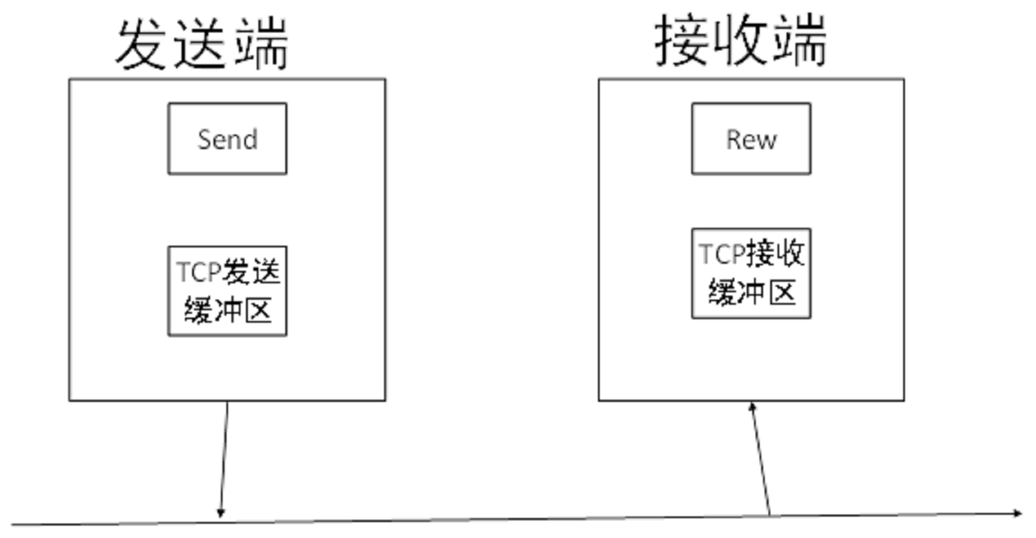 TCP-发送端-接收端-TCP缓冲区