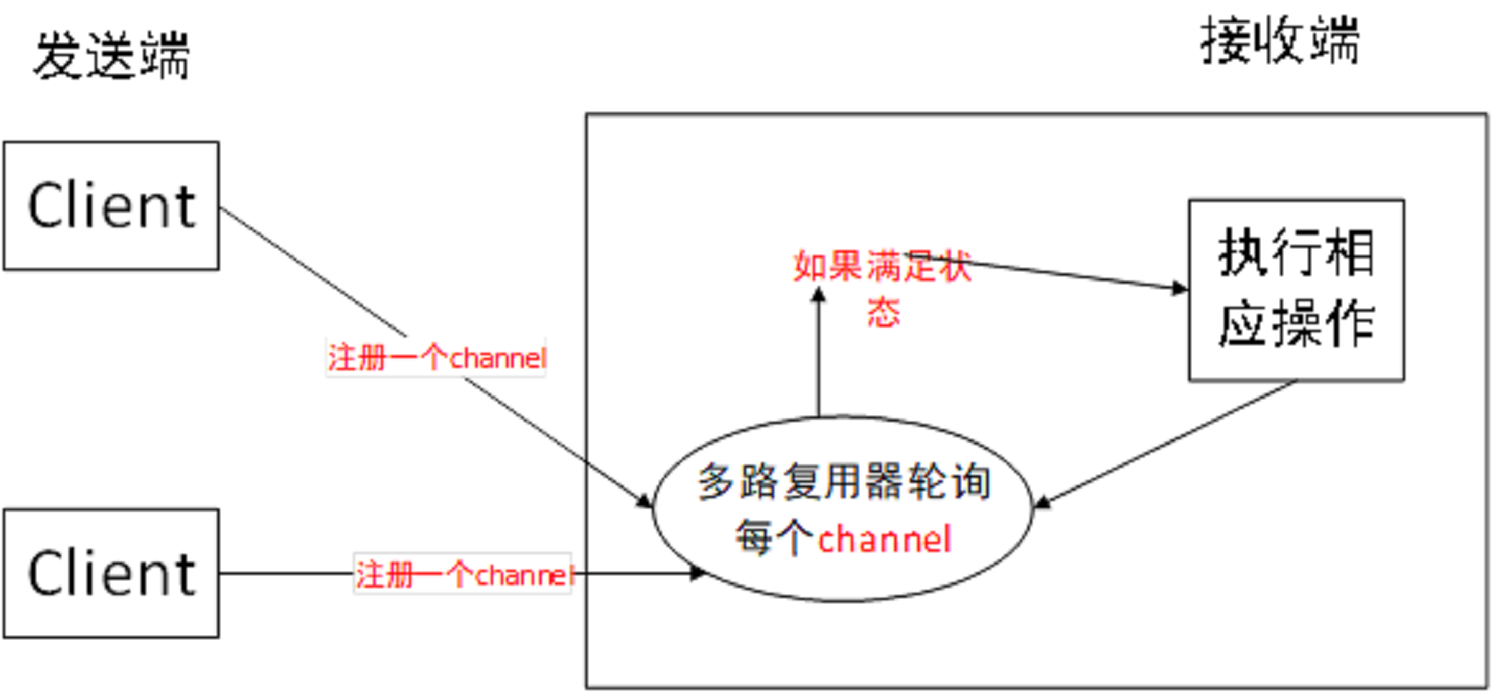 Client-Server-NIO图解