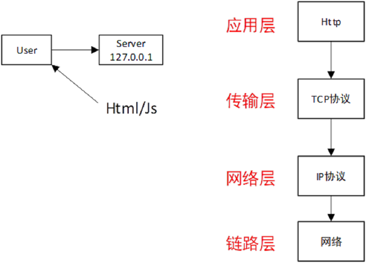 HTTP-四层协议传输