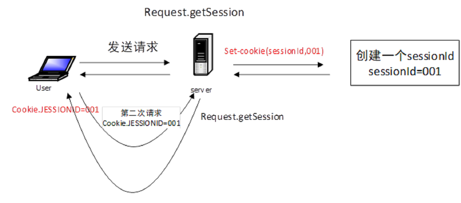 session无状态的解决办法