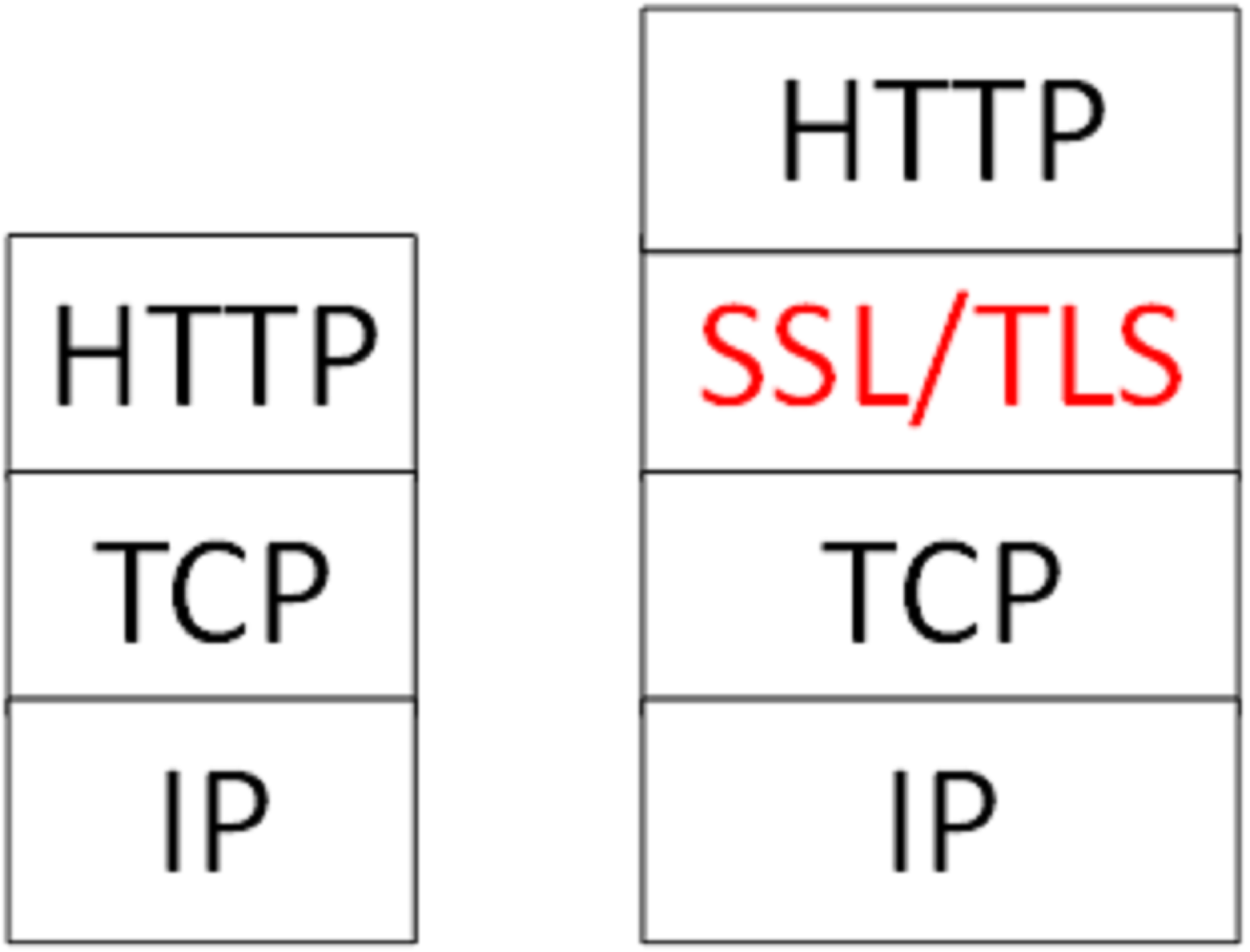 HTTP-HTTPS-SSL-TLS