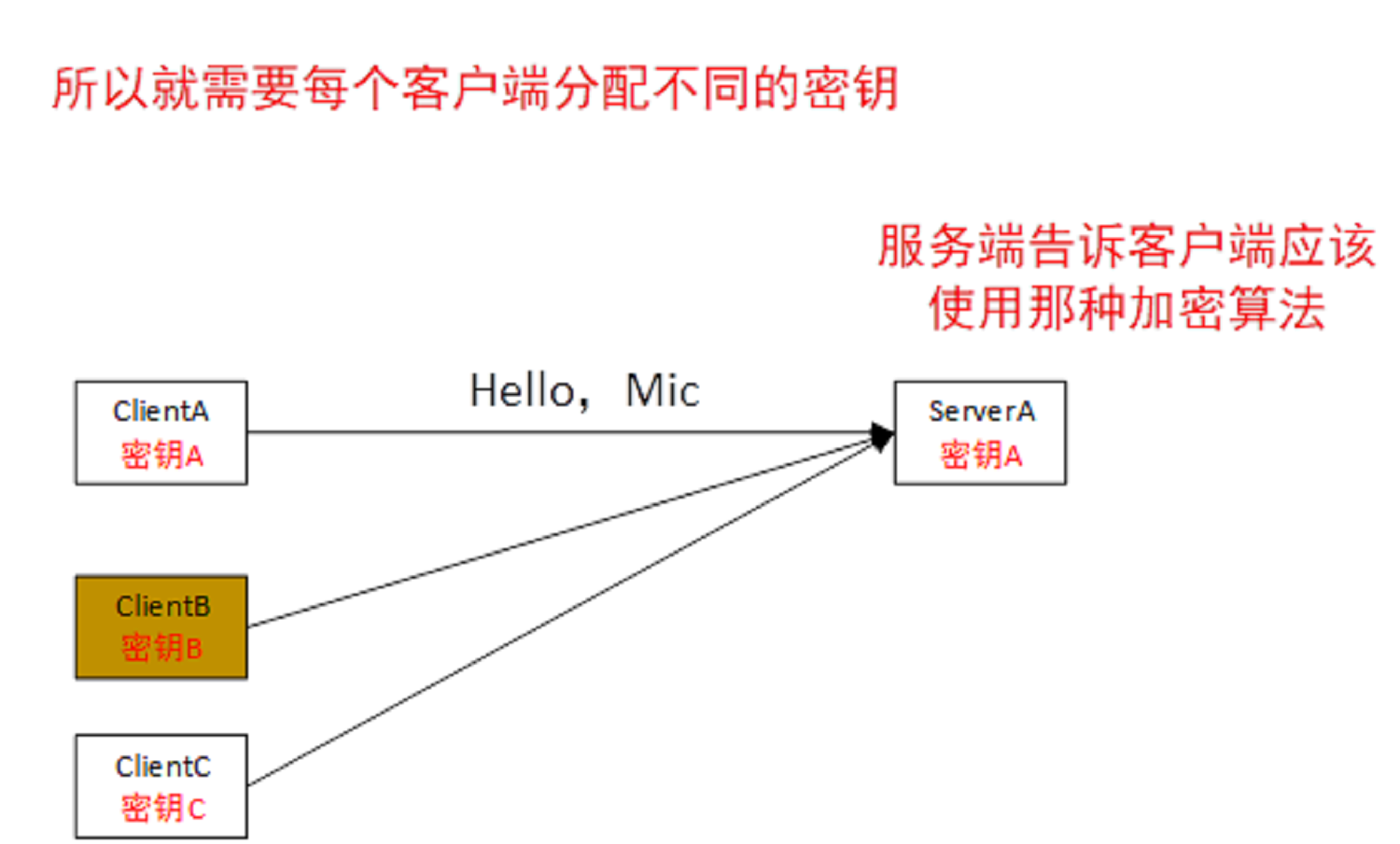 https-加密通信-不同客户端分配不同的密钥