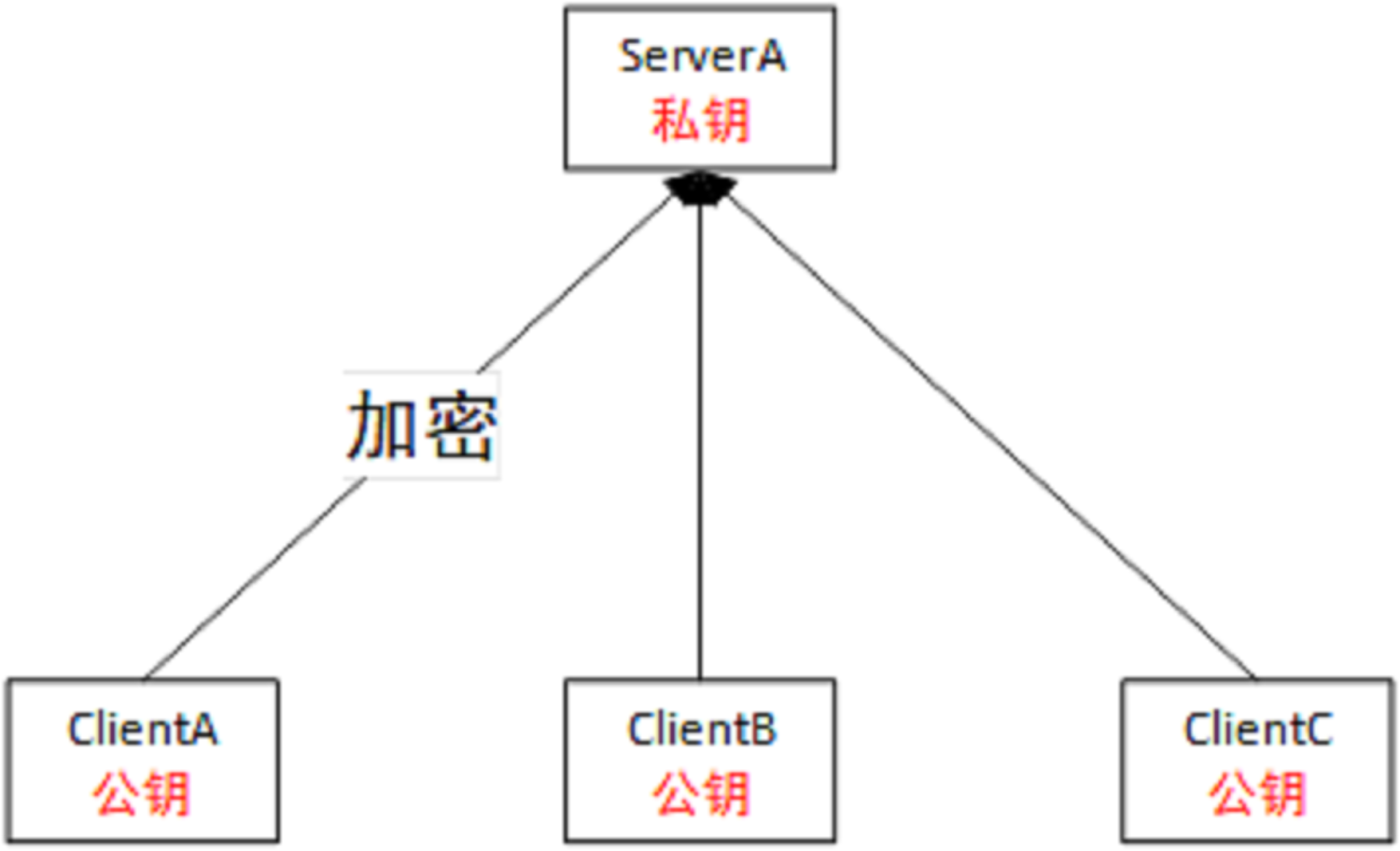 https-加密-公私钥加密