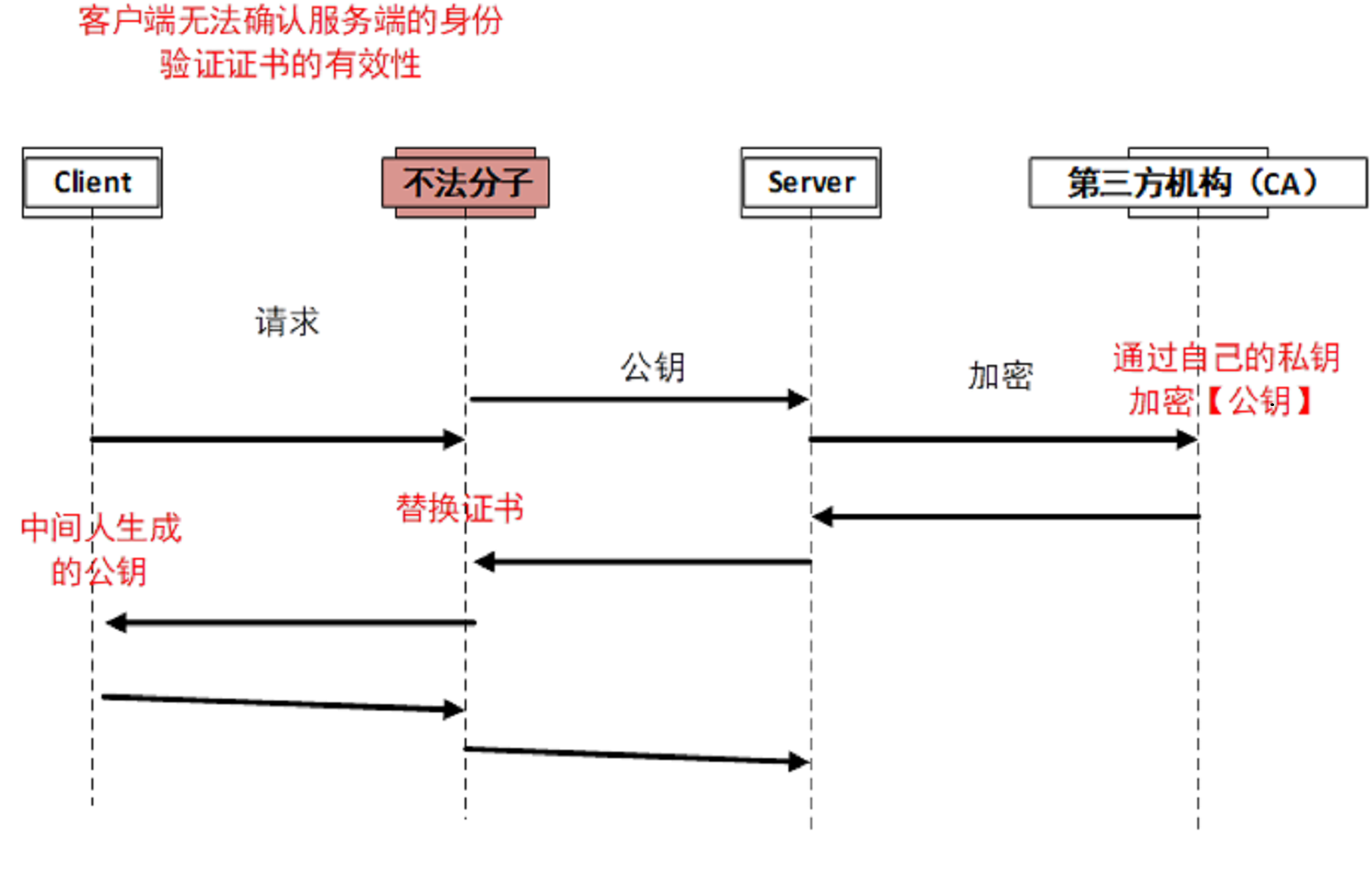 客户端无法确认服务端的身份