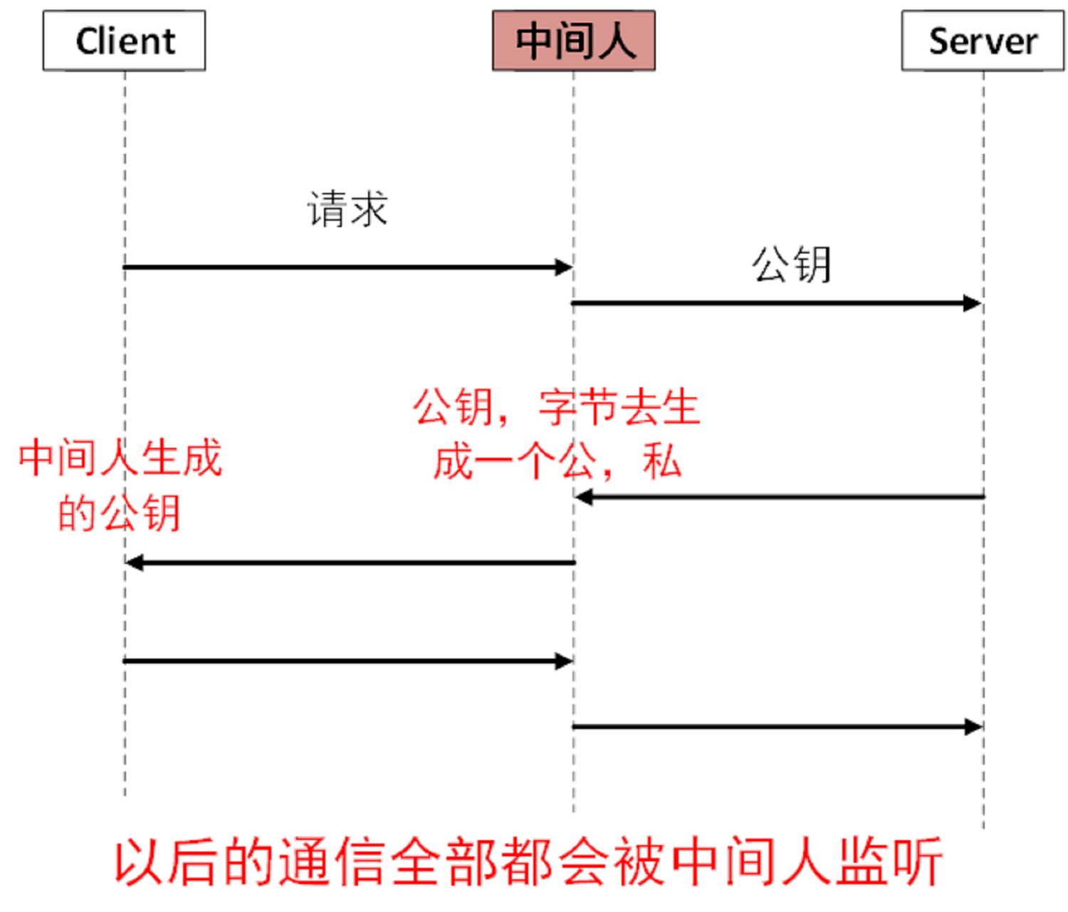 公钥的获取方式-中间人