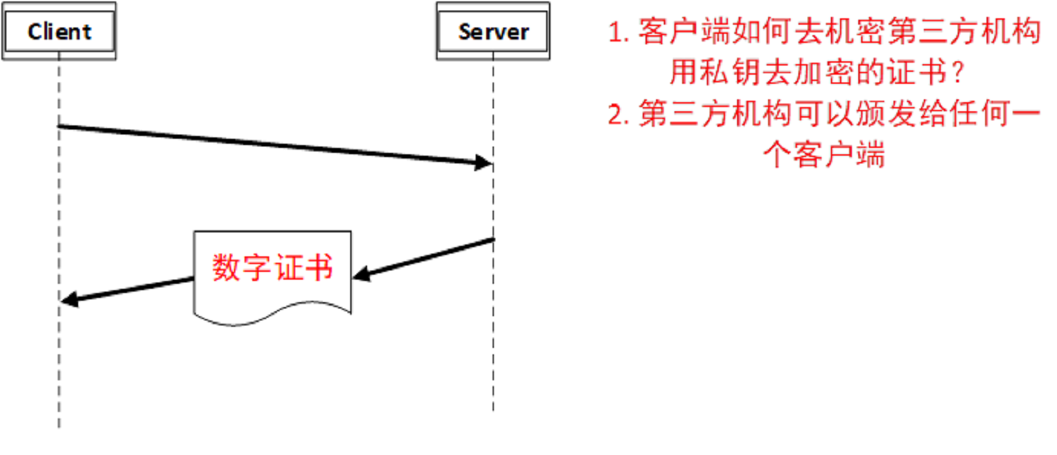 客户端如何去加密第三方结构用私钥去加密的证书