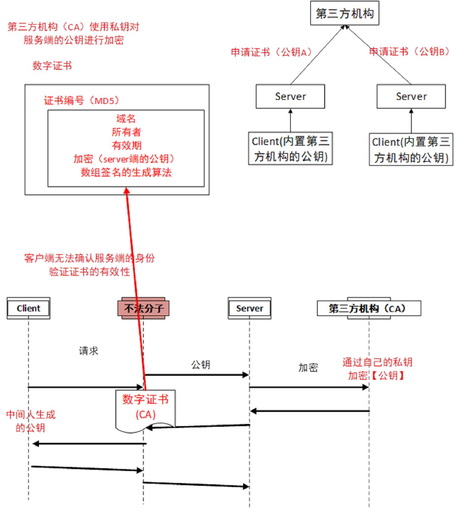 第三方机构进行加密的过程