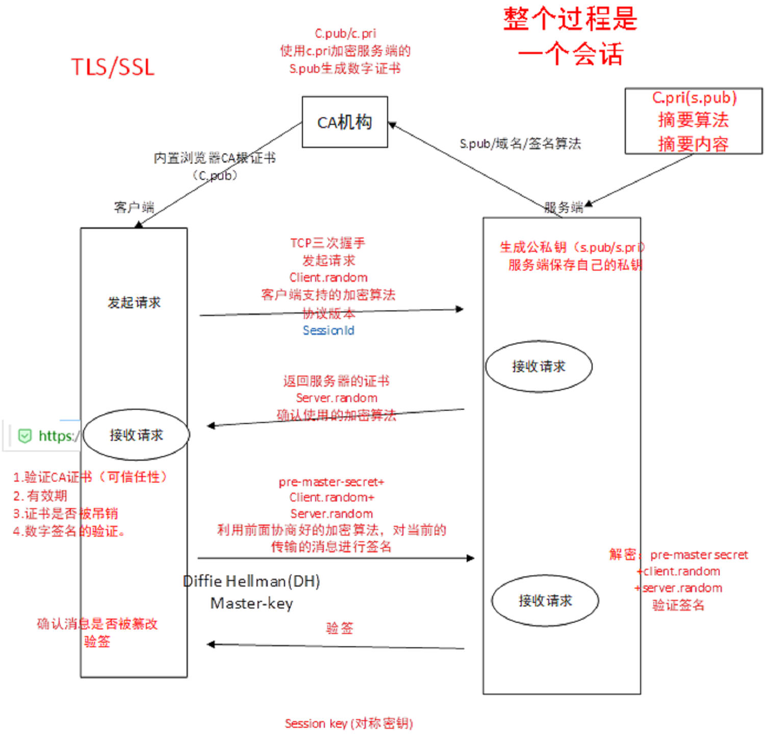 CA机构-客户端-服务端-签发-验证