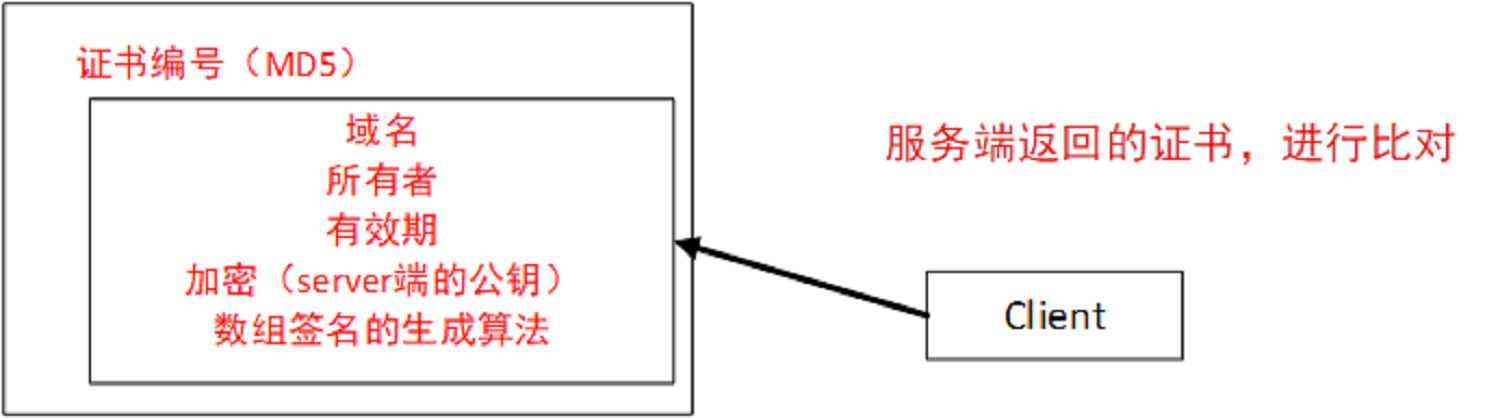 服务端返回的证书进行比对