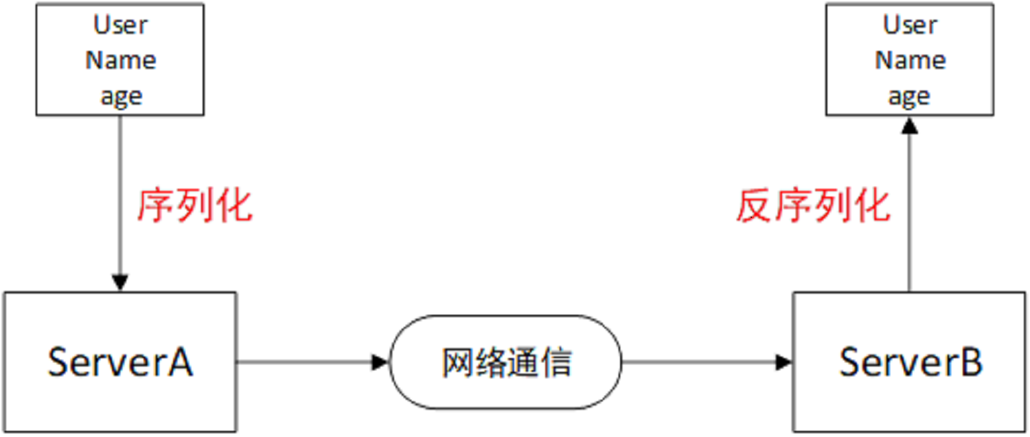 序列化-对象传输怎么去做.png