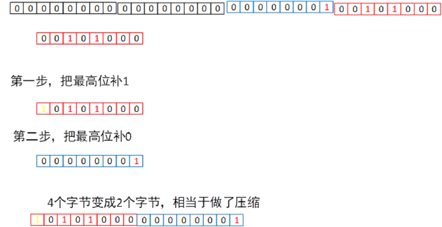序列化-Varint-算法-第一步-补1-补0.png